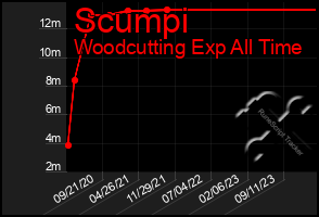 Total Graph of Scumpi