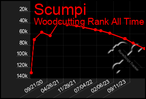 Total Graph of Scumpi