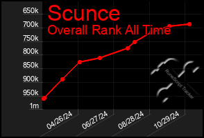 Total Graph of Scunce