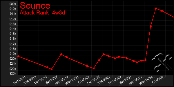 Last 31 Days Graph of Scunce