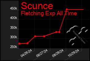 Total Graph of Scunce