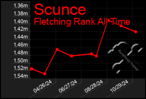 Total Graph of Scunce