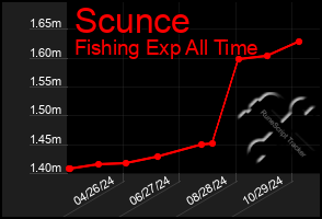 Total Graph of Scunce