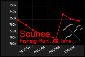 Total Graph of Scunce