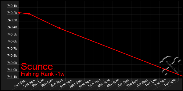 Last 7 Days Graph of Scunce