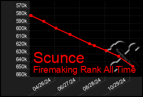 Total Graph of Scunce