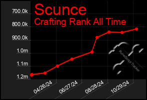 Total Graph of Scunce