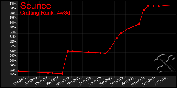 Last 31 Days Graph of Scunce