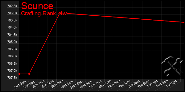 Last 7 Days Graph of Scunce