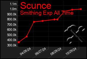 Total Graph of Scunce