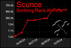 Total Graph of Scunce