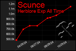 Total Graph of Scunce