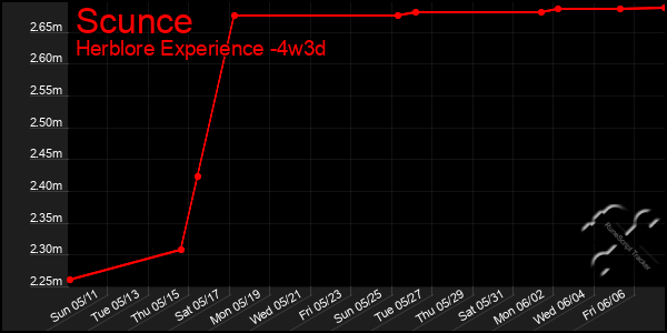 Last 31 Days Graph of Scunce
