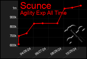 Total Graph of Scunce