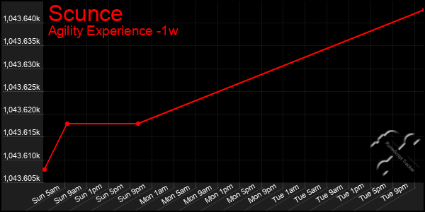 Last 7 Days Graph of Scunce