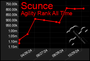 Total Graph of Scunce