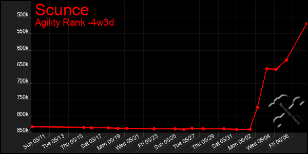 Last 31 Days Graph of Scunce