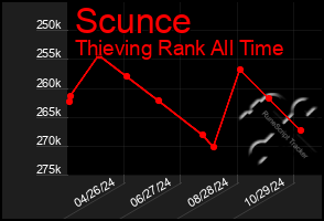 Total Graph of Scunce