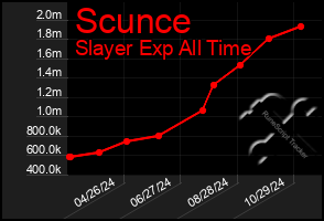 Total Graph of Scunce