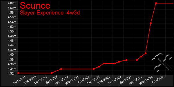 Last 31 Days Graph of Scunce