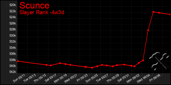 Last 31 Days Graph of Scunce