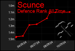 Total Graph of Scunce