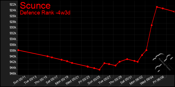 Last 31 Days Graph of Scunce