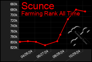 Total Graph of Scunce