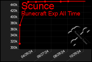 Total Graph of Scunce