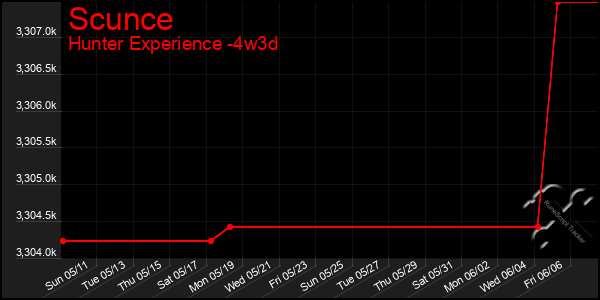 Last 31 Days Graph of Scunce