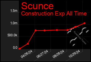 Total Graph of Scunce