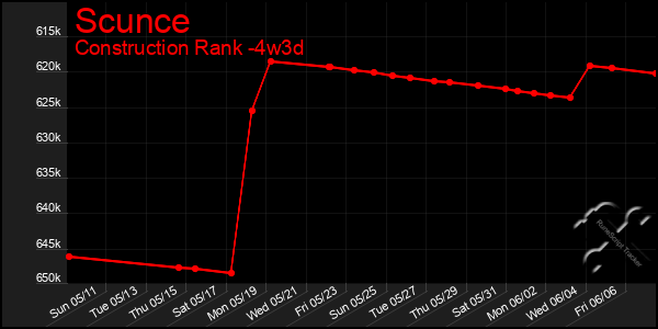 Last 31 Days Graph of Scunce