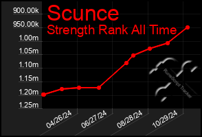 Total Graph of Scunce