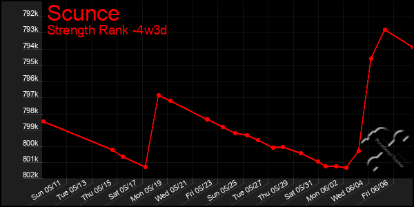 Last 31 Days Graph of Scunce