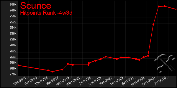 Last 31 Days Graph of Scunce