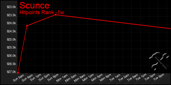 Last 7 Days Graph of Scunce