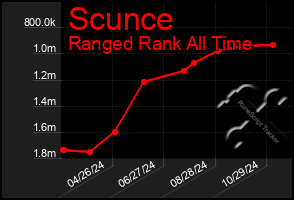 Total Graph of Scunce