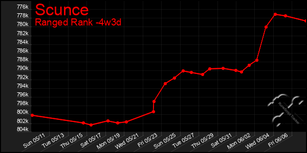 Last 31 Days Graph of Scunce