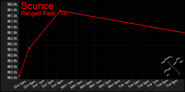 Last 7 Days Graph of Scunce