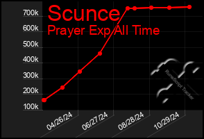 Total Graph of Scunce