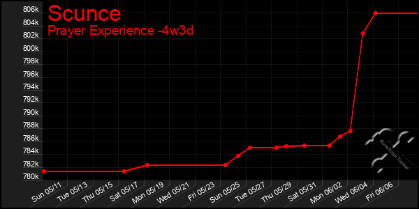 Last 31 Days Graph of Scunce