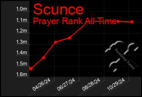 Total Graph of Scunce