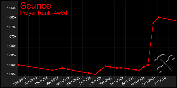 Last 31 Days Graph of Scunce