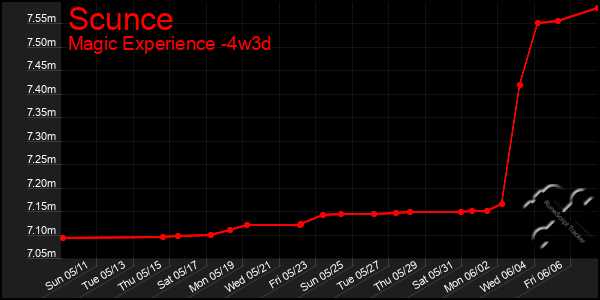 Last 31 Days Graph of Scunce