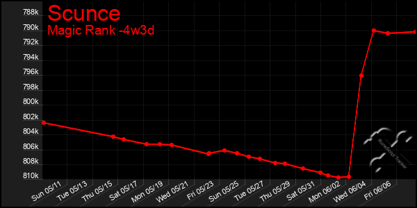 Last 31 Days Graph of Scunce