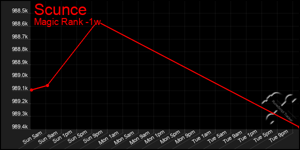 Last 7 Days Graph of Scunce