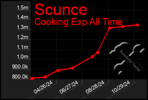 Total Graph of Scunce