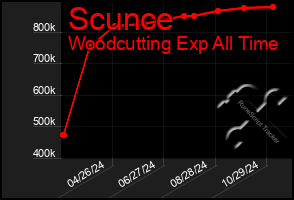 Total Graph of Scunce