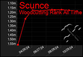 Total Graph of Scunce