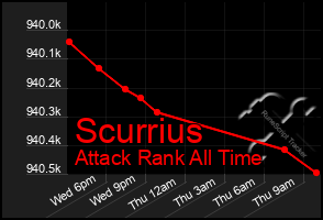 Total Graph of Scurrius